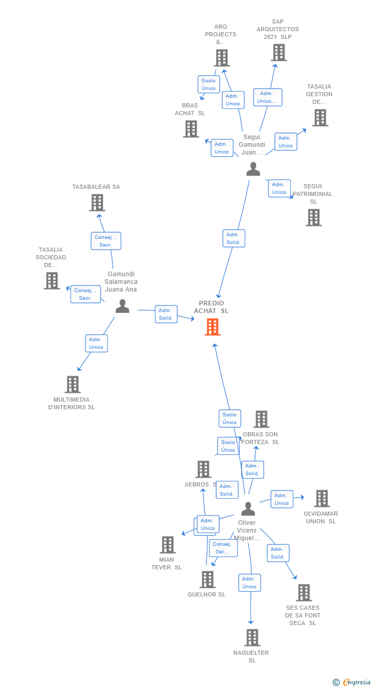 Vinculaciones societarias de PREDIO ACHAT SL