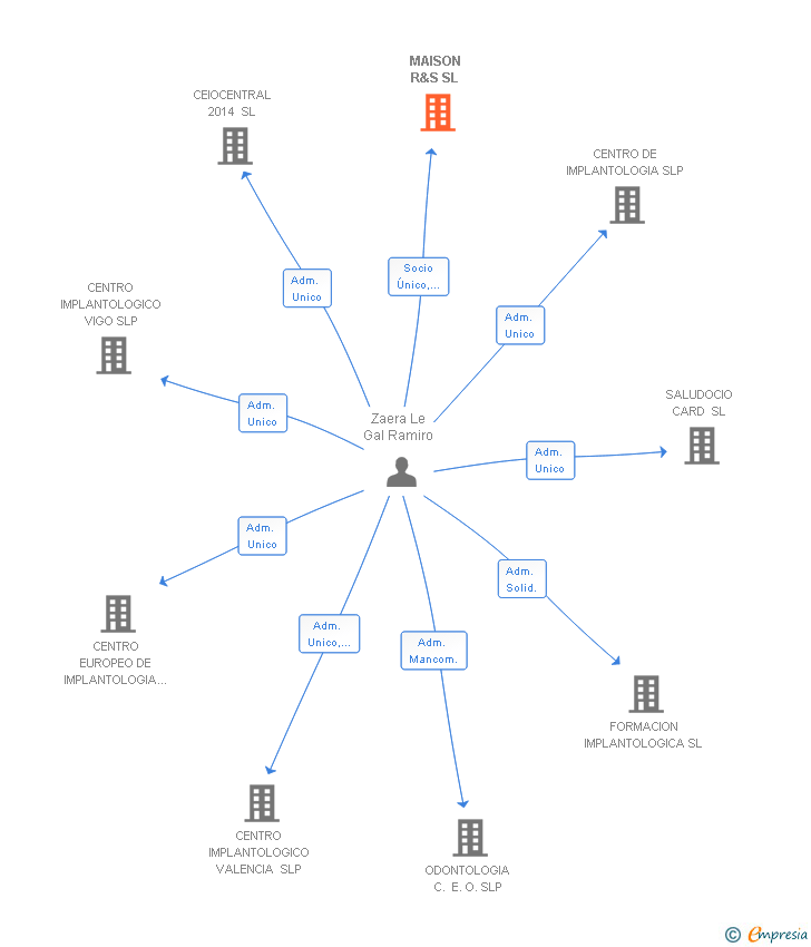 Vinculaciones societarias de MAISON R&S SL