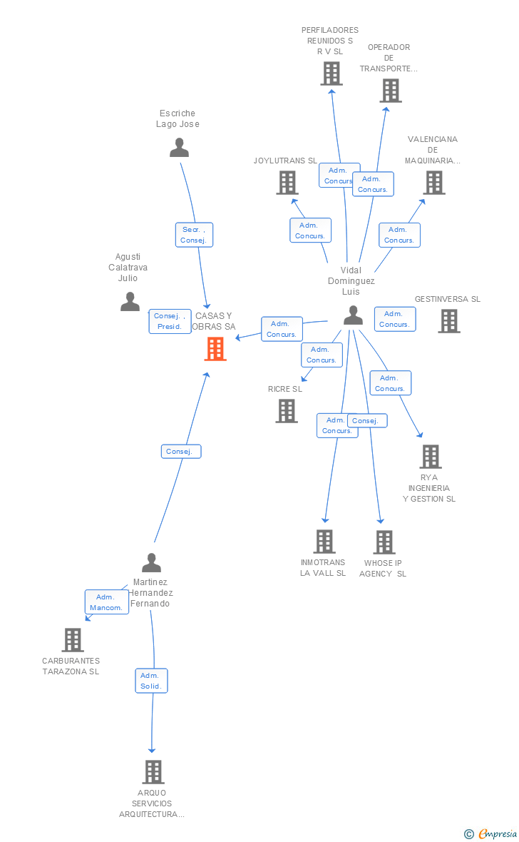 Vinculaciones societarias de CASAS Y OBRAS SA