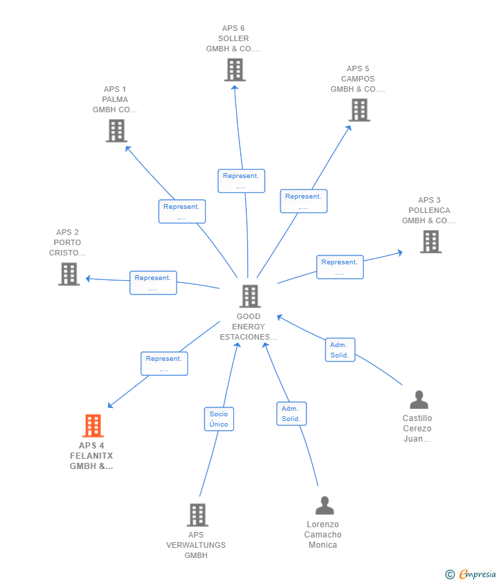 Vinculaciones societarias de APS 4 FELANITX GMBH & CO. KG SUCUR