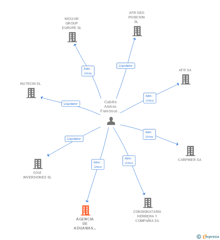 Vinculaciones societarias de AGENCIA DE ADUANAS HERRERA LAS PALMAS SA