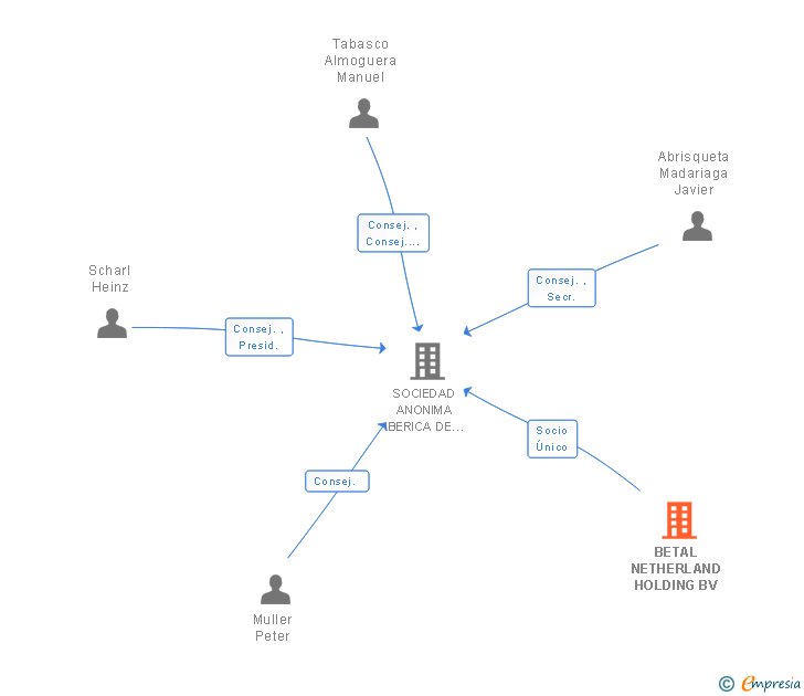 Vinculaciones societarias de BETAL NETHERLAND HOLDING BV