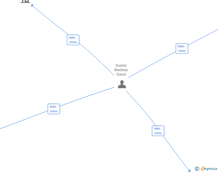Vinculaciones societarias de 360 DATADRI VENTURES SL