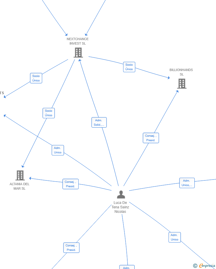 Vinculaciones societarias de COINPOINTS SL