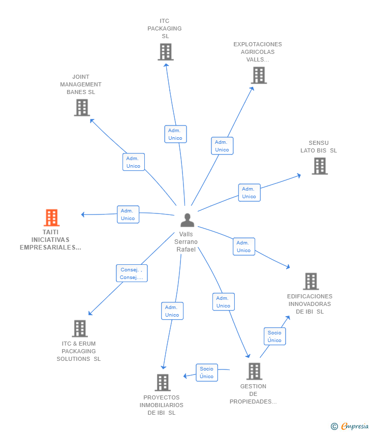 Vinculaciones societarias de TAITI INICIATIVAS EMPRESARIALES SOSTENIBLES SL (EXTINGUIDA)
