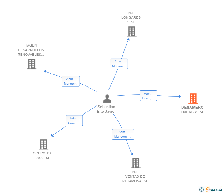 Vinculaciones societarias de DESAMERC ENERGY SL