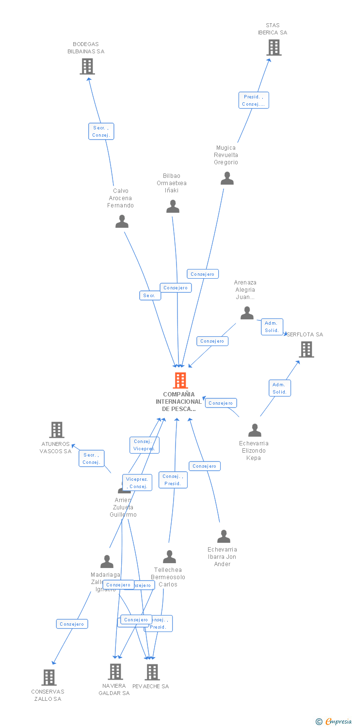 Vinculaciones societarias de COMPAÑIA INTERNACIONAL DE PESCA Y DERIVADOS SA