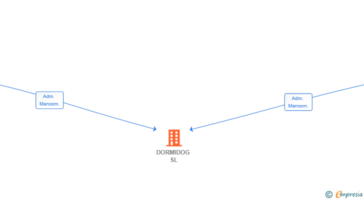 Vinculaciones societarias de DORMIDOG SL
