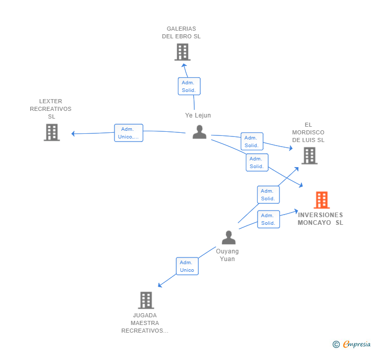 Vinculaciones societarias de INVERSIONES MONCAYO SL