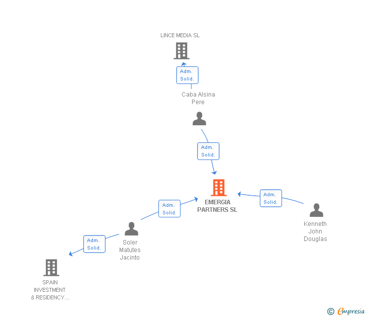Vinculaciones societarias de EMERGIA & RESIDENCY SL