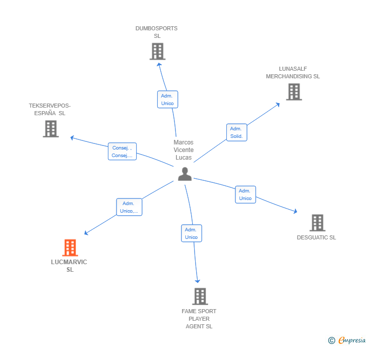 Vinculaciones societarias de LUCMARVIC SL