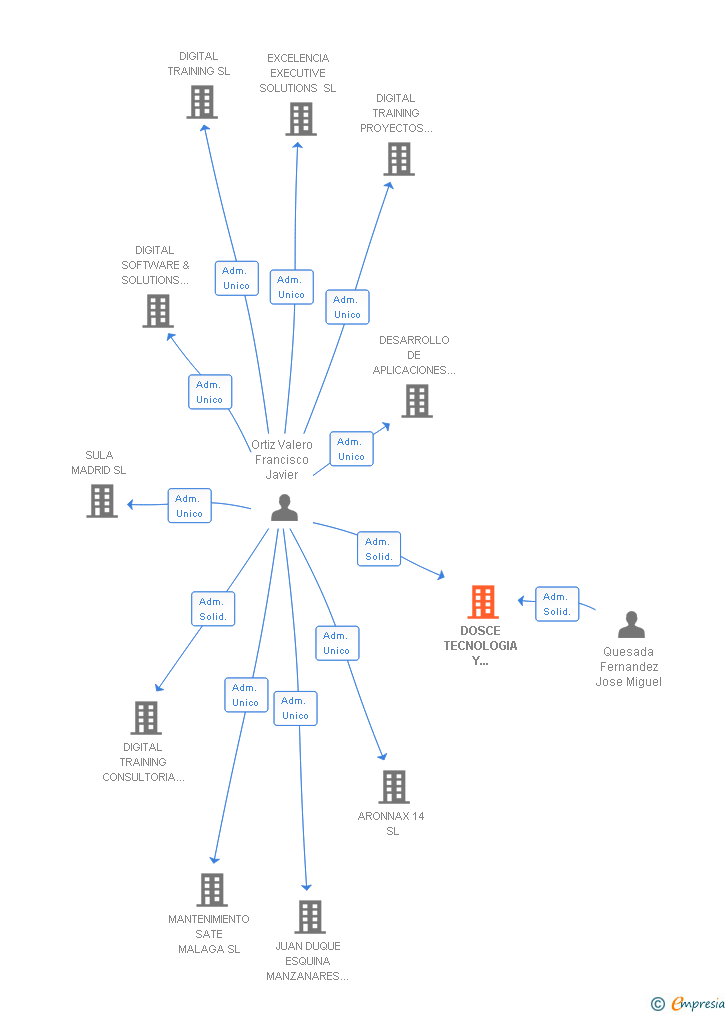 Vinculaciones societarias de DOSCE TECNOLOGIA Y CONSULTORIA ESTRATEGICA SL