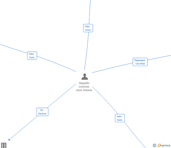Vinculaciones societarias de DOCTORS AND HEALTH SL