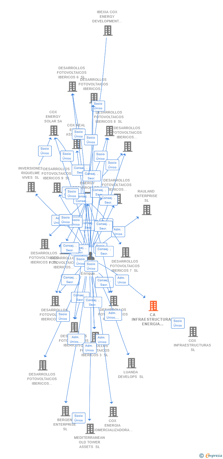 Vinculaciones societarias de COX ENERGY EPC SL