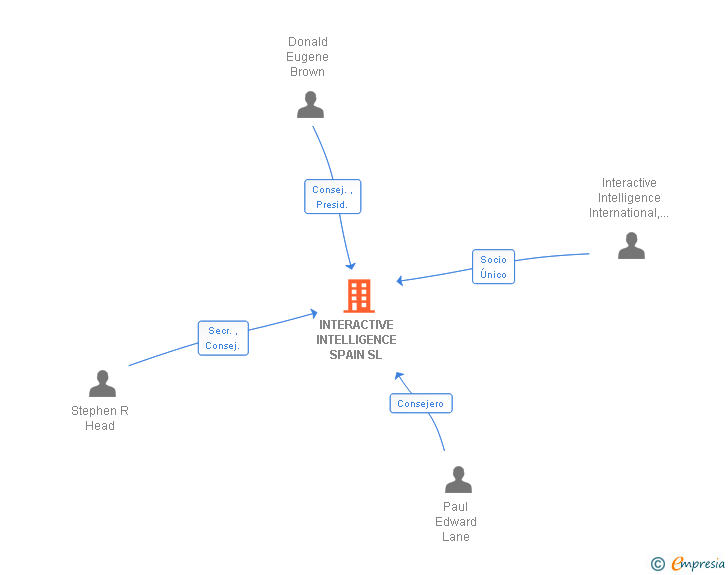 Vinculaciones societarias de INTERACTIVE INTELLIGENCE SPAIN SL