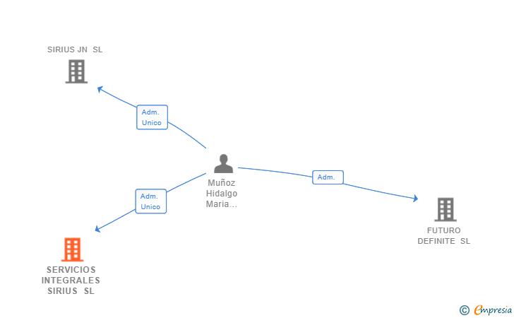 Vinculaciones societarias de SERVICIOS INTEGRALES SIRIUS SL