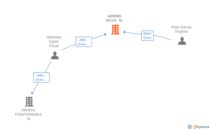 Vinculaciones societarias de ARRIBE ROJO SL