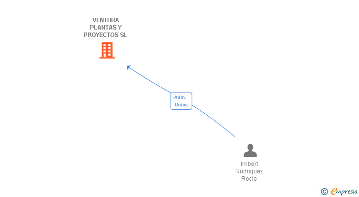 Vinculaciones societarias de VENTURA PLANTAS Y PROYECTOS SL