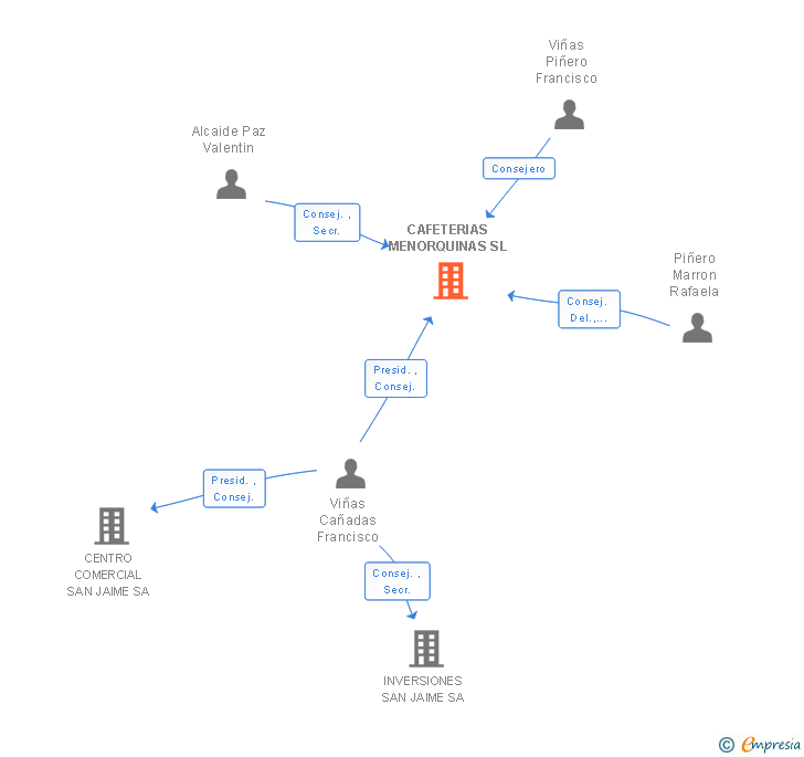 Vinculaciones societarias de CAFETERIAS MENORQUINAS SL