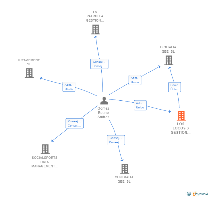 Vinculaciones societarias de LOS LOCOS 3 GESTION EMPRESARIAL SL (EXTINGUIDA)
