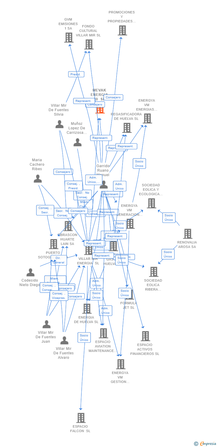 Vinculaciones societarias de MEVAK ENERGIA 20 SL