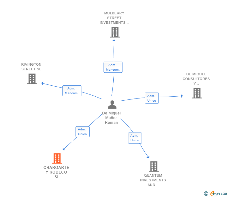 Vinculaciones societarias de CHAROARTE Y RODECO SL