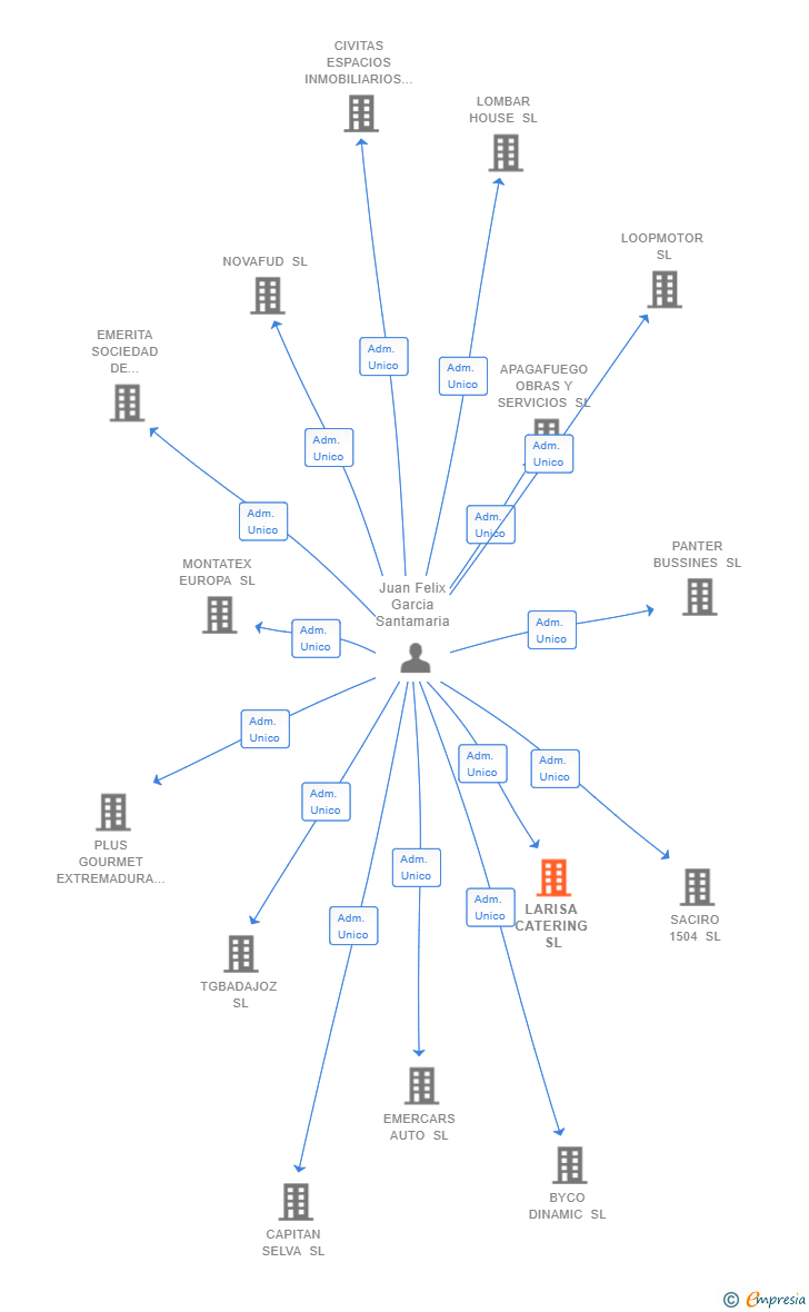 Vinculaciones societarias de LARISA CATERING SL