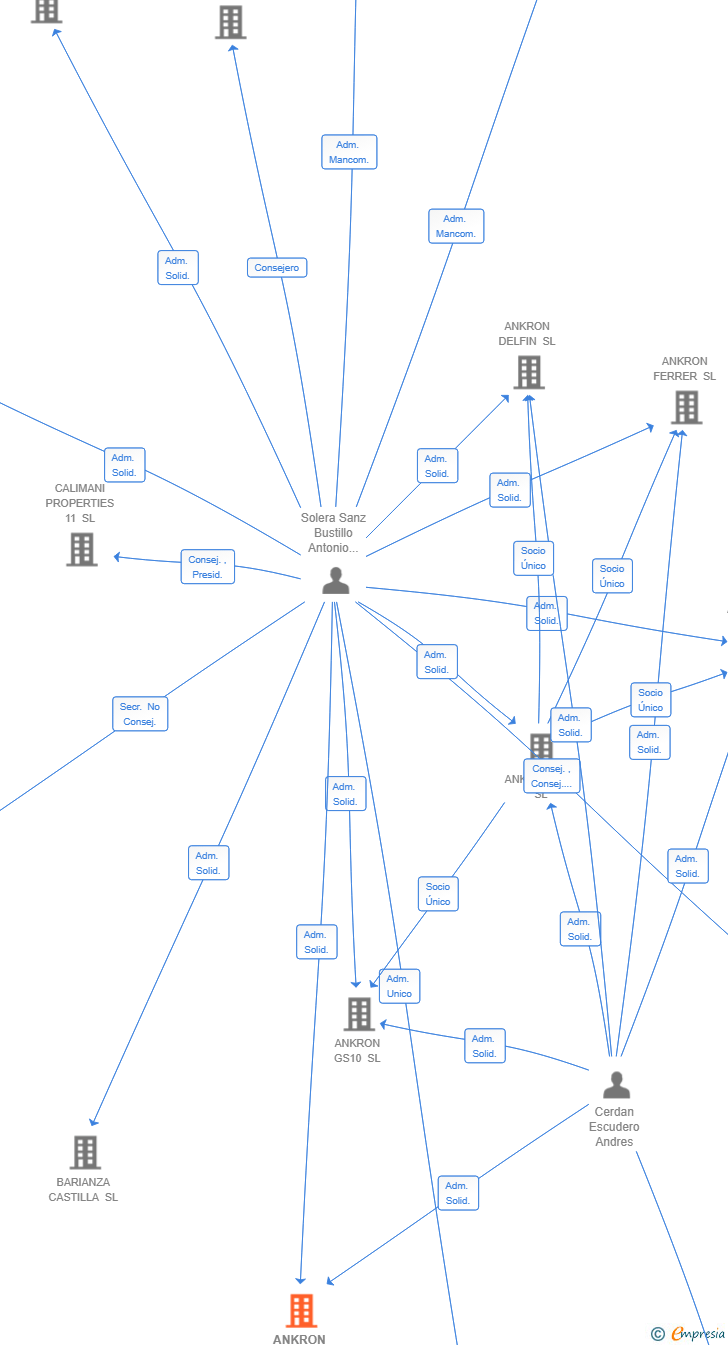 Vinculaciones societarias de ANKRON M30 INVESTMENTS SL