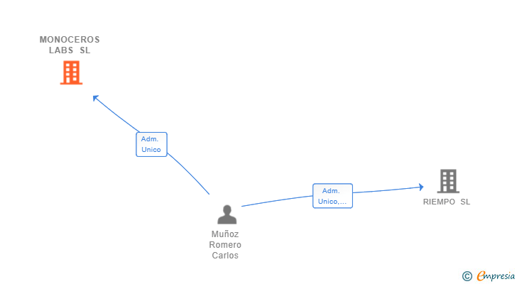 Vinculaciones societarias de MONOCEROS LABS SL