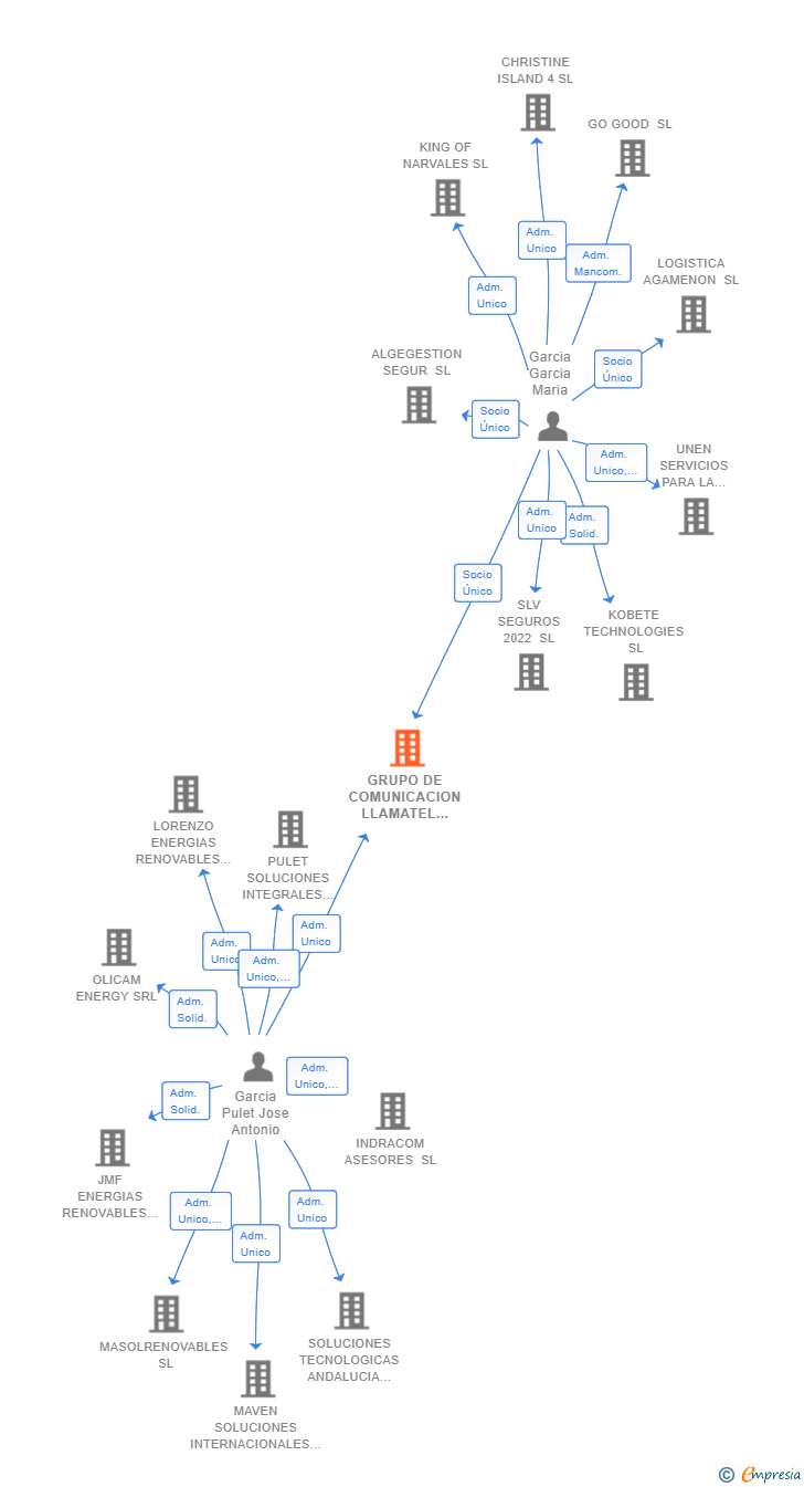 Vinculaciones societarias de GRUPO DE COMUNICACION LLAMATEL SL