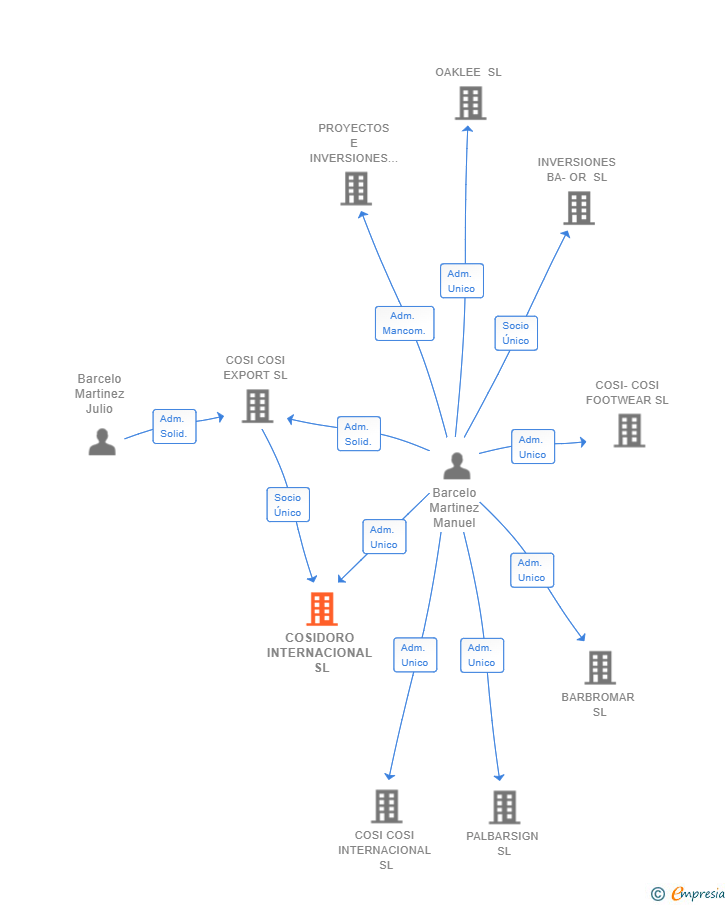 Vinculaciones societarias de COSIDORO INTERNACIONAL SL