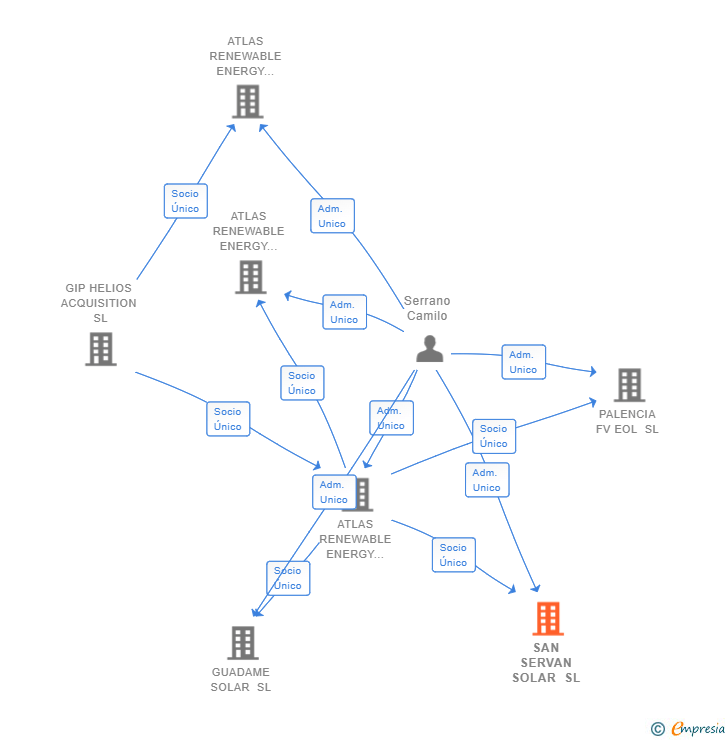 Vinculaciones societarias de SAN SERVAN SOLAR SL