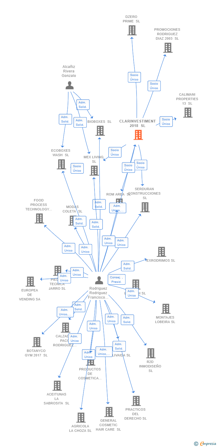 Vinculaciones societarias de CLARINVESTIMENT 2018 SL
