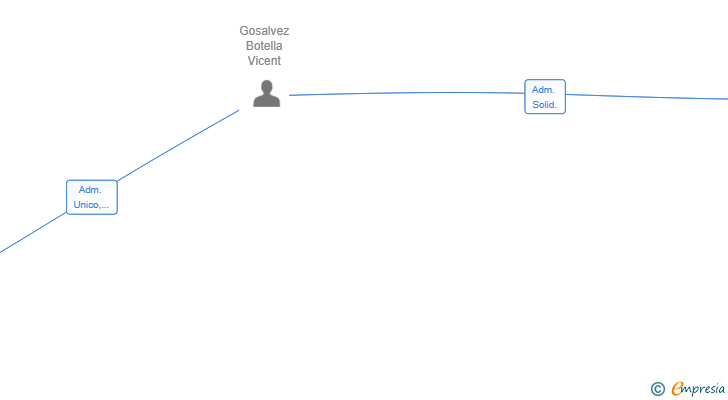 Vinculaciones societarias de V. GOSALVEZ SL