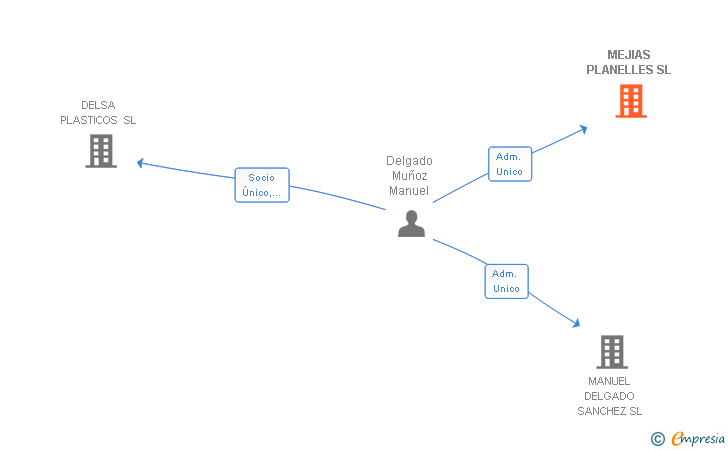 Vinculaciones societarias de MEJIAS PLANELLES SL