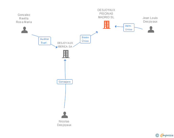 Vinculaciones societarias de DESJOYAUX PISCINAS MADRID SL