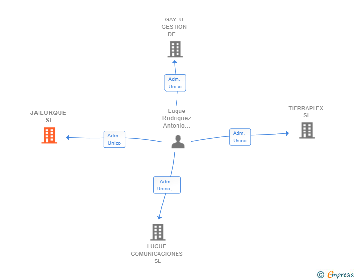 Vinculaciones societarias de JAILURQUE SL