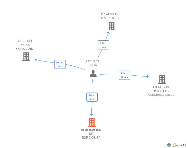 Vinculaciones societarias de VERIFICACION DE EDIFICIOS SA