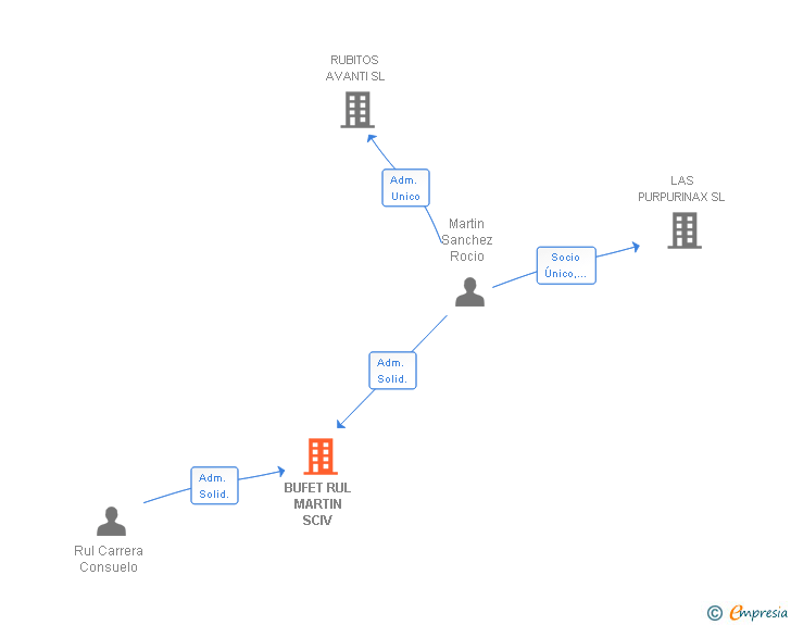 Vinculaciones societarias de BUFET RUL MARTIN SCIV