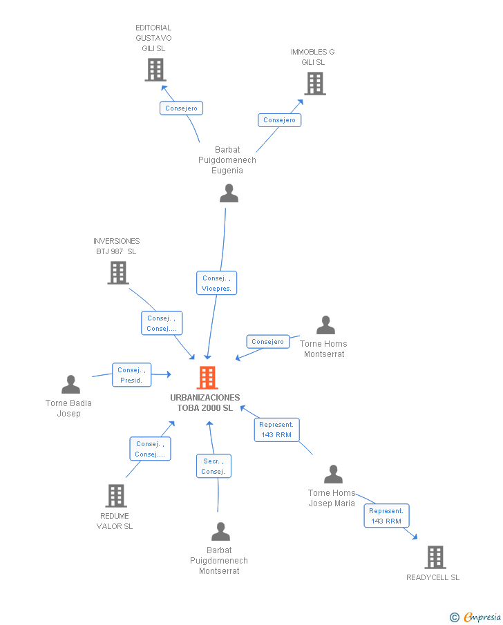 Vinculaciones societarias de URBANIZACIONES TOBA 2000 SL