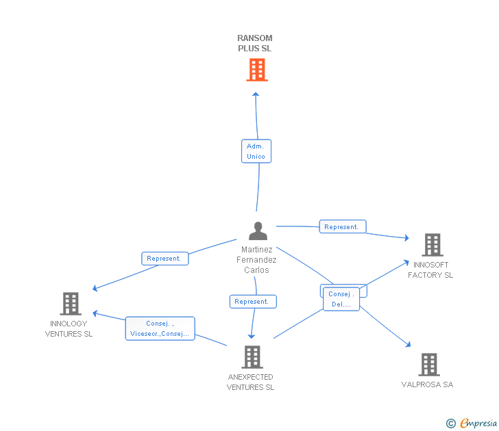 Vinculaciones societarias de RANSOM PLUS SL