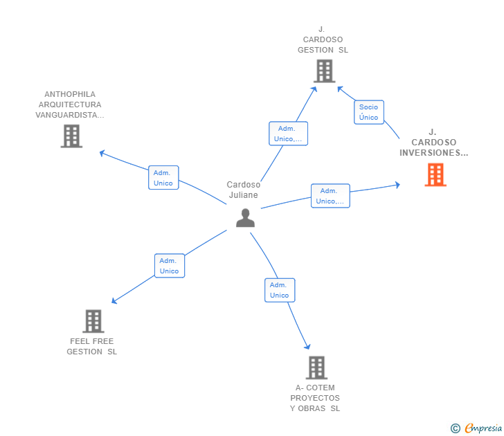 Vinculaciones societarias de J. CARDOSO INVERSIONES SL