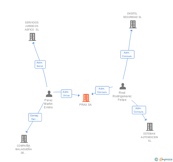 Vinculaciones societarias de KINGSPAN PRAX SA