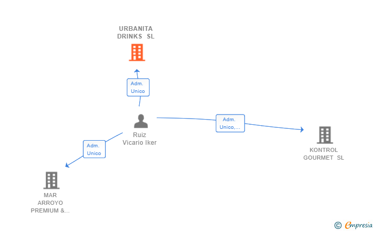 Vinculaciones societarias de URBANITA DRINKS SL