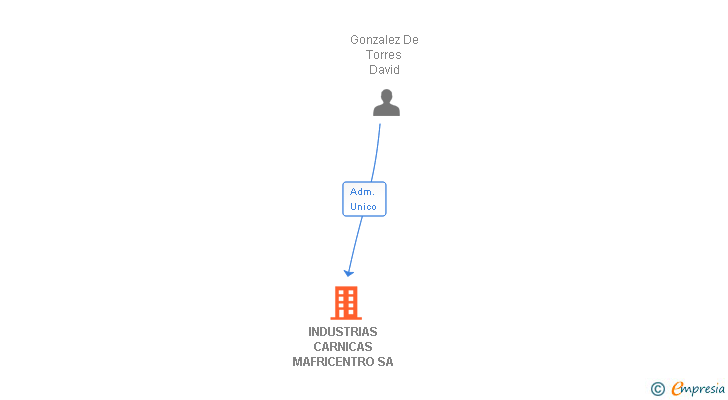 Vinculaciones societarias de INDUSTRIAS CARNICAS MAFRICENTRO SA