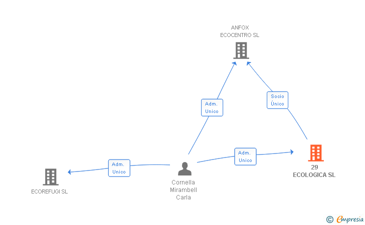 Vinculaciones societarias de 29 ECOLOGICA SL