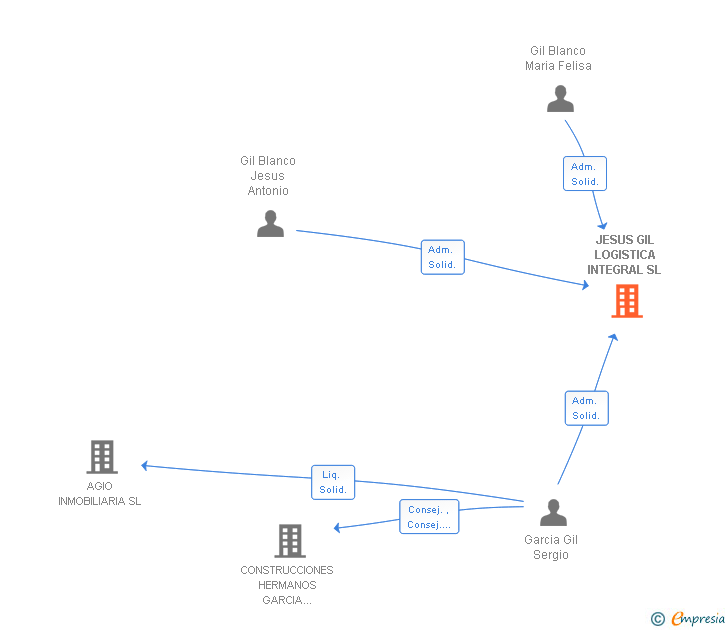 Vinculaciones societarias de JESUS GIL LOGISTICA INTEGRAL SL