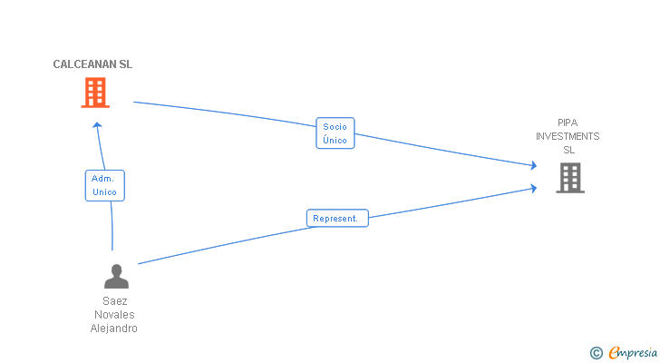 Vinculaciones societarias de CALCEANAN SL