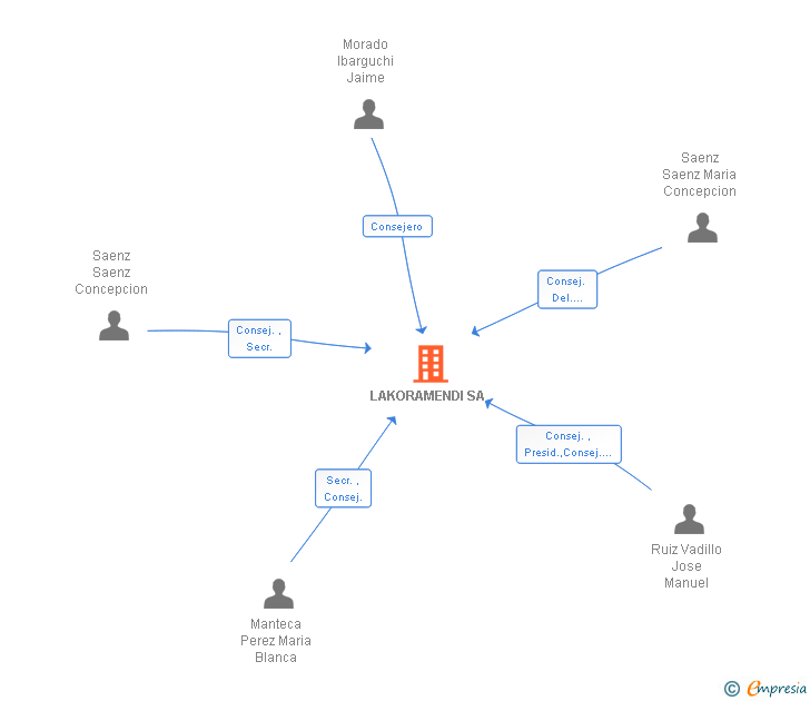 Vinculaciones societarias de LAKORAMENDI SA