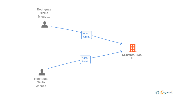 Vinculaciones societarias de SERVIAGROC SL